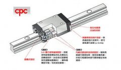 CPC直线导轨选配与工作原理